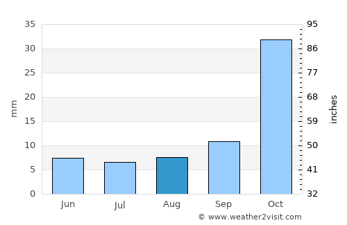 Kimberley average rain in August