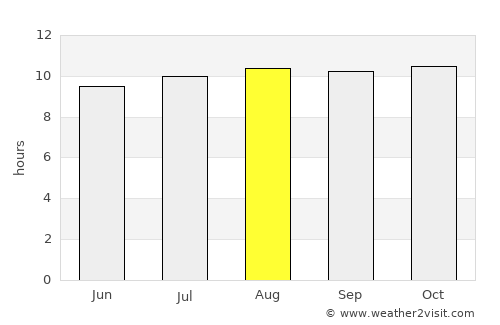 Kimberley average rain in August