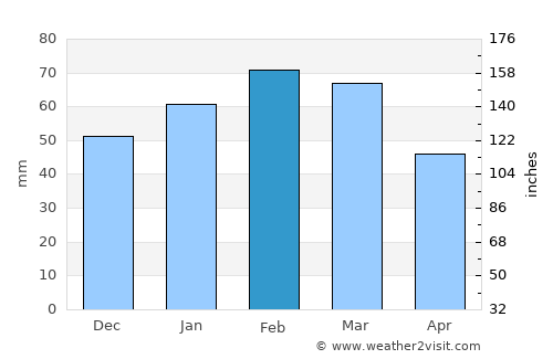 Kimberley average rain in February