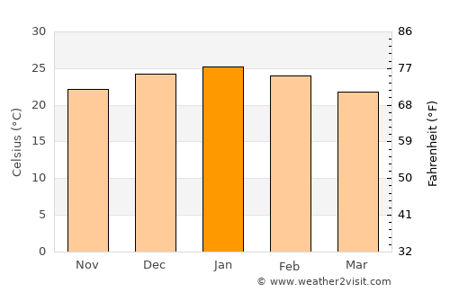 Kimberley average temperature in January