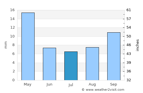 Kimberley average rain in July