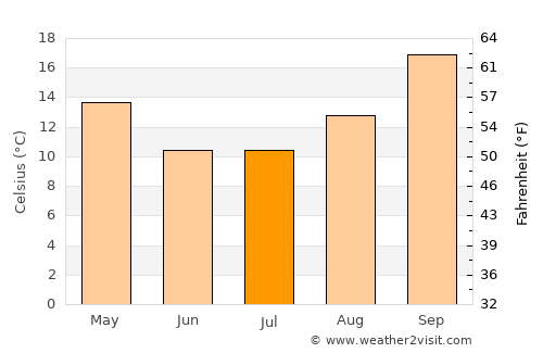 Kimberley average temperature in July