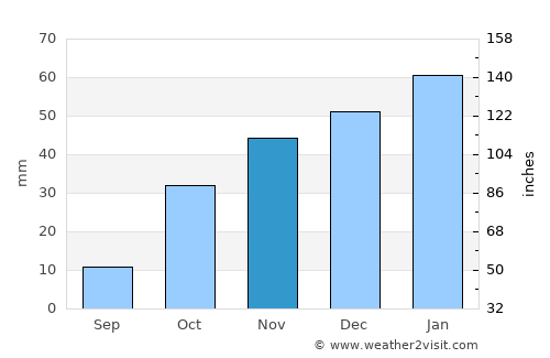 Kimberley average rain in November