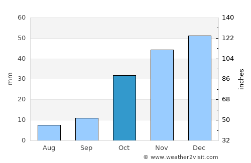 Kimberley average rain in October