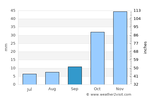 Kimberley average rain in September