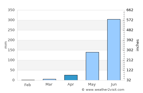 Kimbo average rain in April