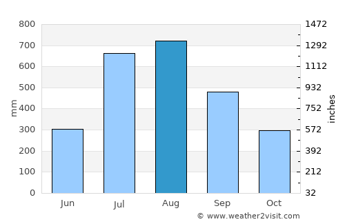 Kimbo average rain in August