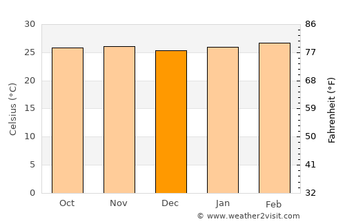 Kimbo average temperature in December