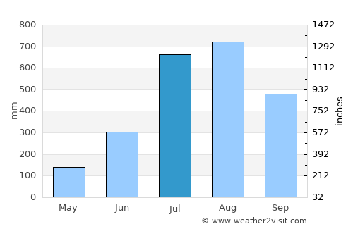 Kimbo average rain in July