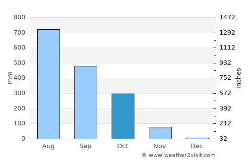 Kimbo average rain in October