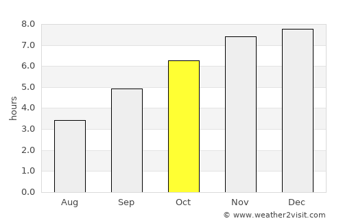 Kimbo average rain in October