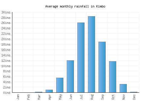 Kimbo monthly rainfall chart (inches)