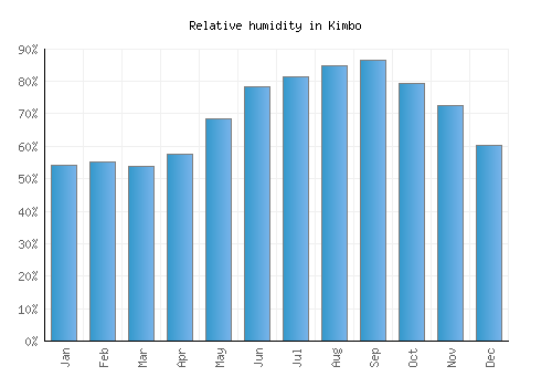 Kimbo relative humidity averages
