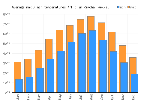 Kimch’aek-si average minimum / maximum temperatures (Fahrenheit)