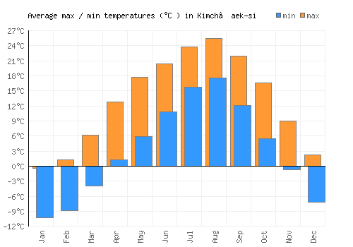Kimch’aek-si average minimum / maximum temperatures (Celsius)