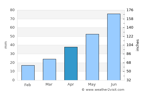 Kimch’aek-si average rain in April