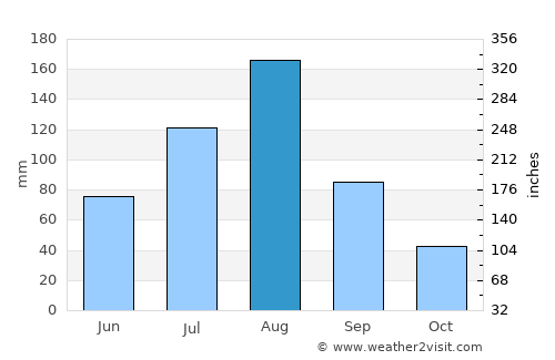 Kimch’aek-si average rain in August