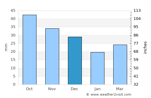 Kimch’aek-si average rain in December