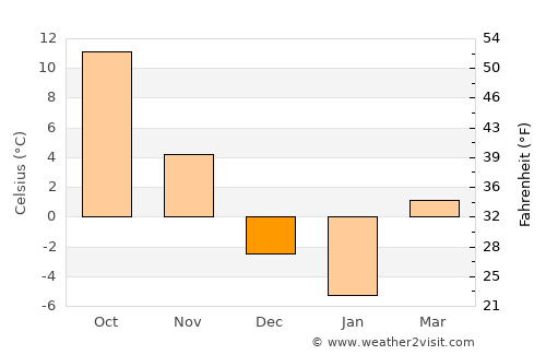 Kimch’aek-si average temperature in December