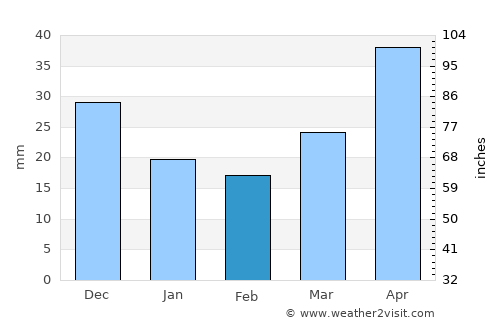 Kimch’aek-si average rain in February