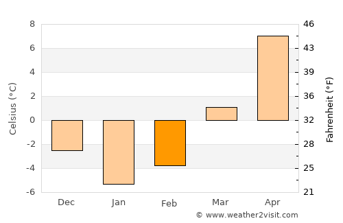 Kimch’aek-si average temperature in February