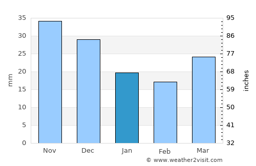 Kimch’aek-si average rain in January