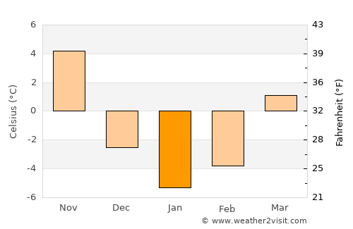 Kimch’aek-si average temperature in January