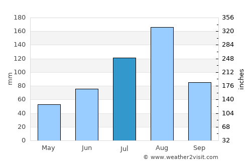 Kimch’aek-si average rain in July