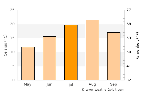 Kimch’aek-si average temperature in July