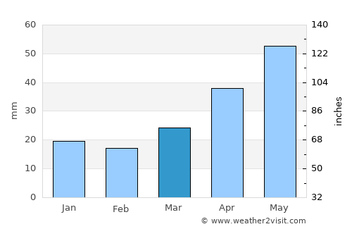 Kimch’aek-si average rain in March