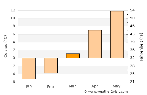 Kimch’aek-si average temperature in March