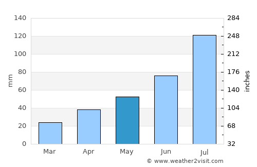 Kimch’aek-si average rain in May