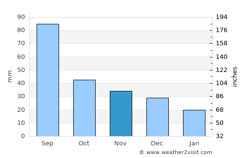 Kimch’aek-si average rain in November
