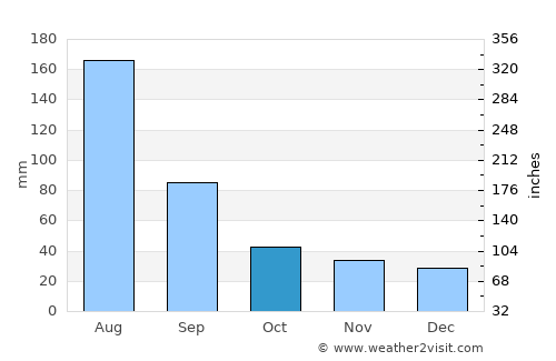 Kimch’aek-si average rain in October
