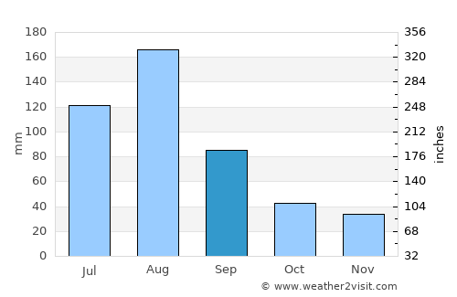 Kimch’aek-si average rain in September