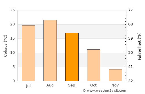 Kimch’aek-si average temperature in September