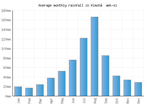 Kimch’aek-si monthly rainfall chart (mm)