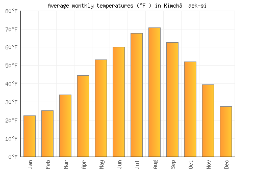 Kimch’aek-si average temperature chart (Fahrenheit)