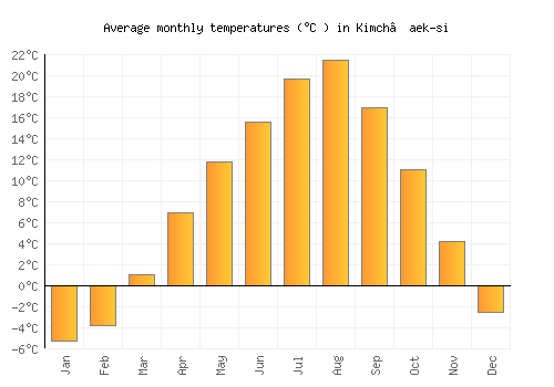 Kimch’aek-si average temperature chart (Celsius)
