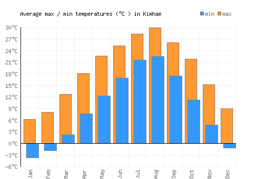 Kimhae average minimum / maximum temperatures (Celsius)