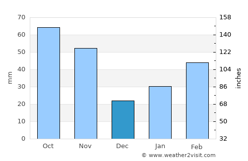Kimhae average rain in December