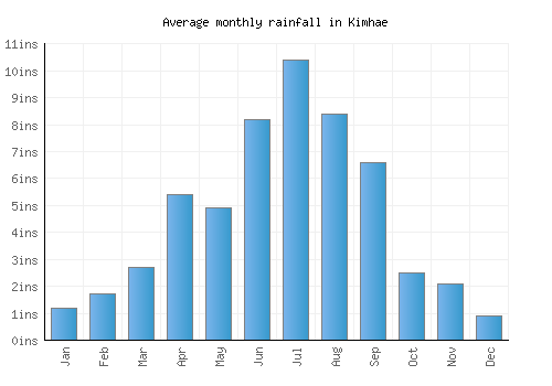 Kimhae monthly rainfall chart (inches)