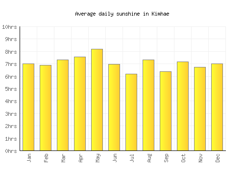 Kimhae average daily sunshine chart