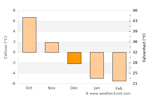 Kimito average temperature in December