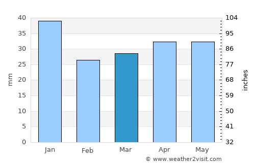 Kimito average rain in March