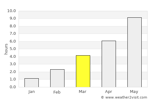 Kimito average rain in March
