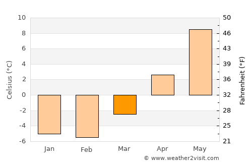 Kimito average temperature in March