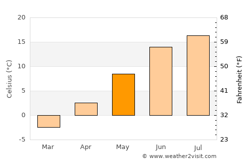 Kimito average temperature in May