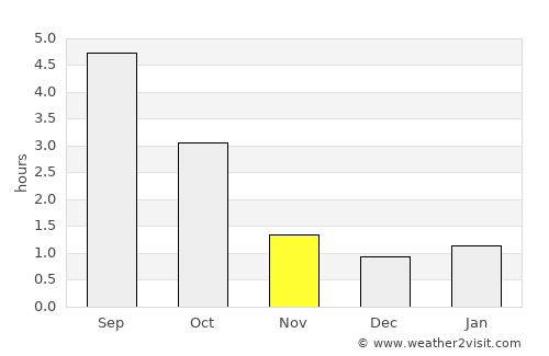 Kimito average rain in November