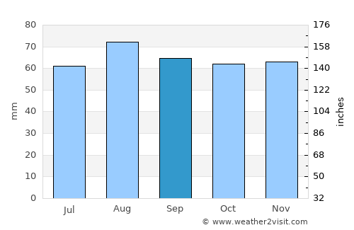Kimito average rain in September